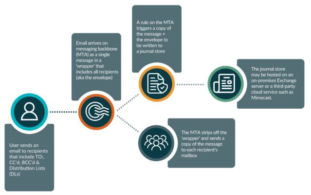 This diagram depicts how email journaling works